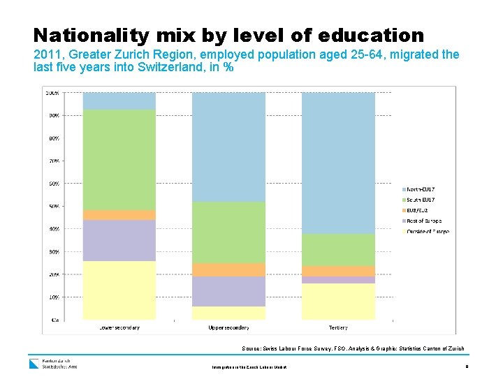 Nationality mix by level of education 2011, Greater Zurich Region, employed population aged 25