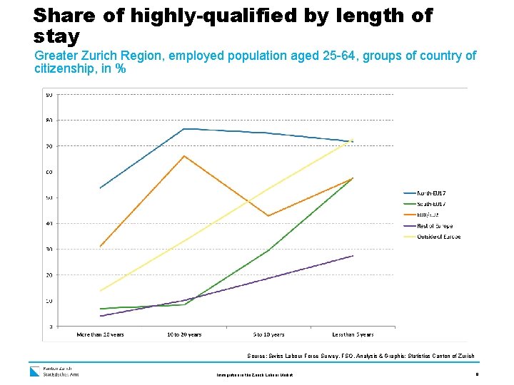 Share of highly-qualified by length of stay Greater Zurich Region, employed population aged 25