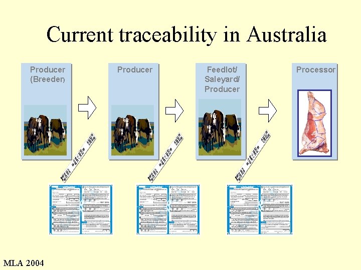 Current traceability in Australia Producer (Breeder) MLA 2004 Producer Feedlot/ Saleyard/ Producer Processor 