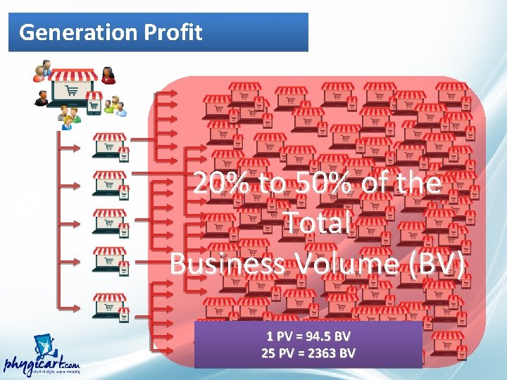 Generation Profit 20% to 50% of the Total Business Volume (BV) 1 PV =