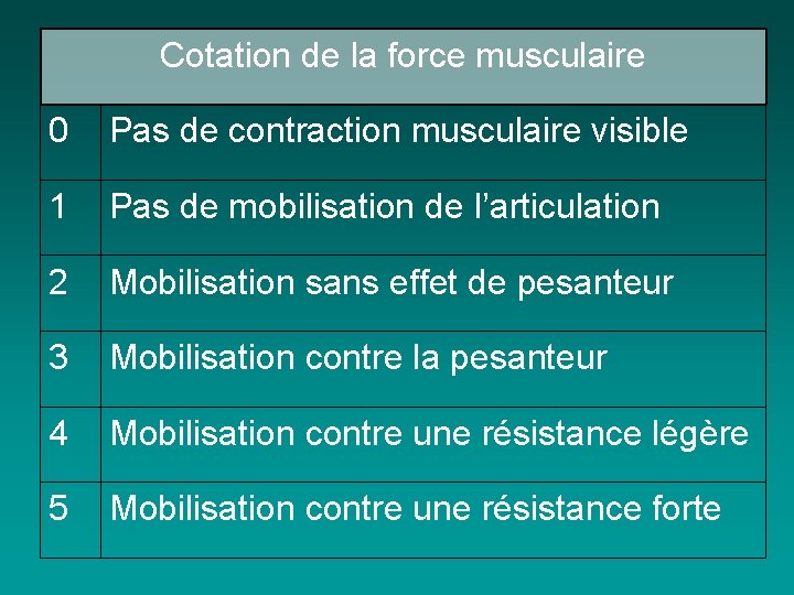 Cotation de la force musculaire 0 Pas de contraction musculaire visible 1 Pas de