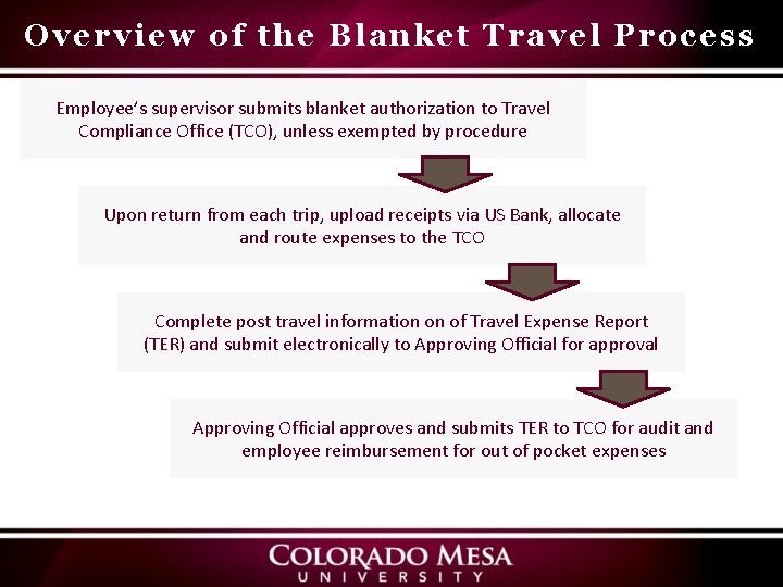 Overview of the Blanket Travel Process Employee’s supervisor submits blanket authorization to Travel Compliance