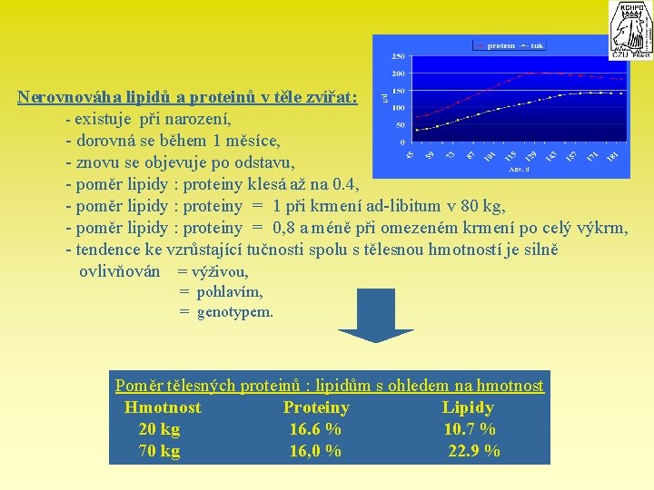 Nerovnováha lipidů a proteinů v těle zvířat: - existuje při narození, - dorovná se