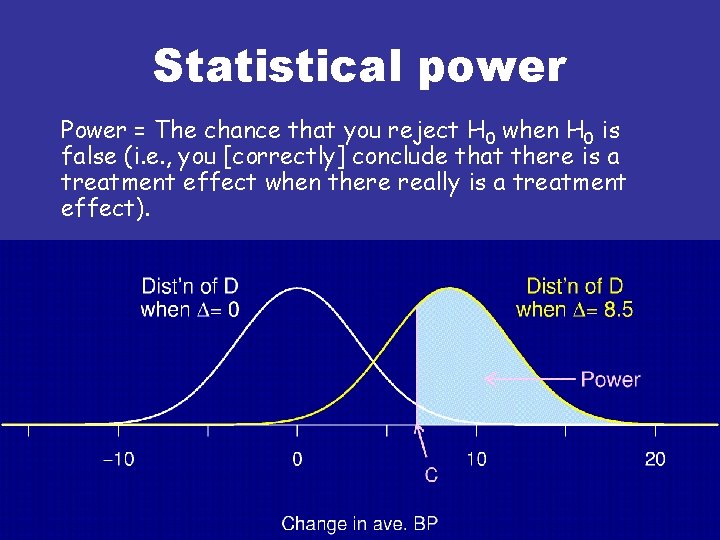 Statistical power Power = The chance that you reject H 0 when H 0