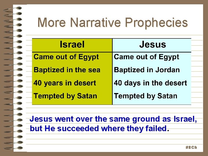 More Narrative Prophecies Jesus went over the same ground as Israel, but He succeeded More Narrative Prophecies Jesus went over the same ground as Israel, but He succeeded