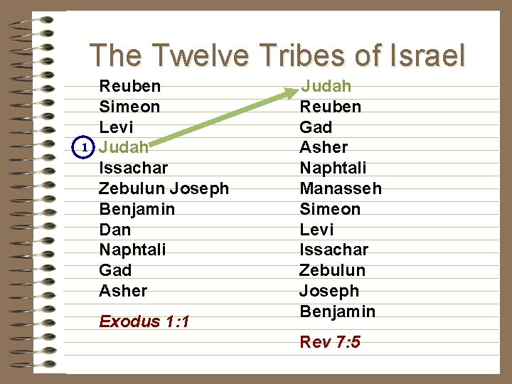 The Twelve Tribes of Israel 1 Reuben Simeon Levi Judah Issachar Zebulun Joseph Benjamin The Twelve Tribes of Israel 1 Reuben Simeon Levi Judah Issachar Zebulun Joseph Benjamin