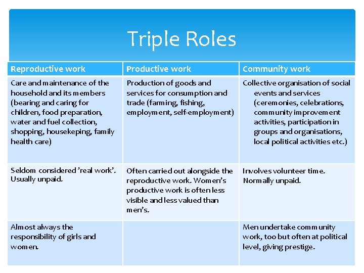 Triple Roles Reproductive work Productive work Community work Care and maintenance of the household