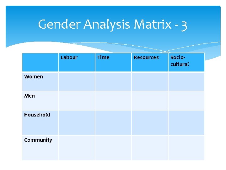 Gender Analysis Matrix - 3 Labour Women Men Household Community Time Resources Sociocultural 