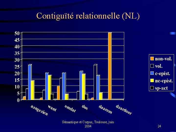 Contiguïté relationnelle (NL) Sémantique et Corpus, Toulouse, juin 2004 24 