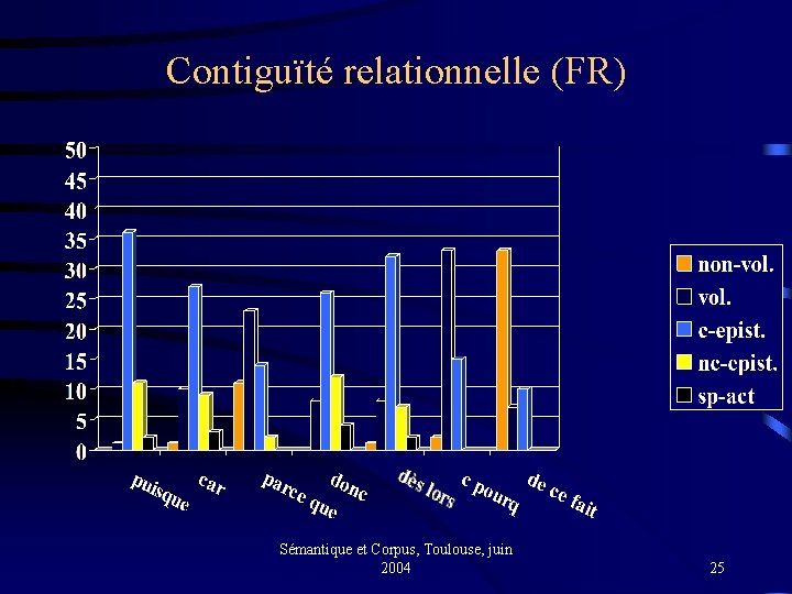 Contiguïté relationnelle (FR) Sémantique et Corpus, Toulouse, juin 2004 25 