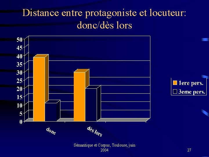 Distance entre protagoniste et locuteur: donc/dès lors Sémantique et Corpus, Toulouse, juin 2004 27