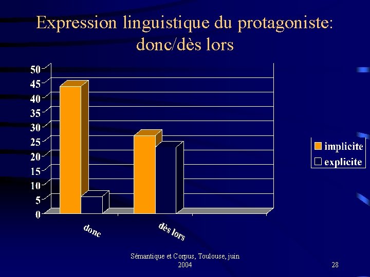 Expression linguistique du protagoniste: donc/dès lors Sémantique et Corpus, Toulouse, juin 2004 28 