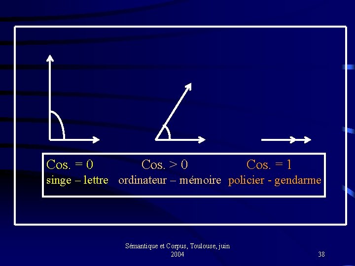 Cos. = 0 Cos. > 0 Cos. = 1 singe – lettre ordinateur –