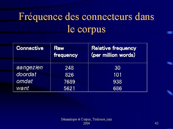 Fréquence des connecteurs dans le corpus Connective aangezien doordat omdat want Raw frequency Relative