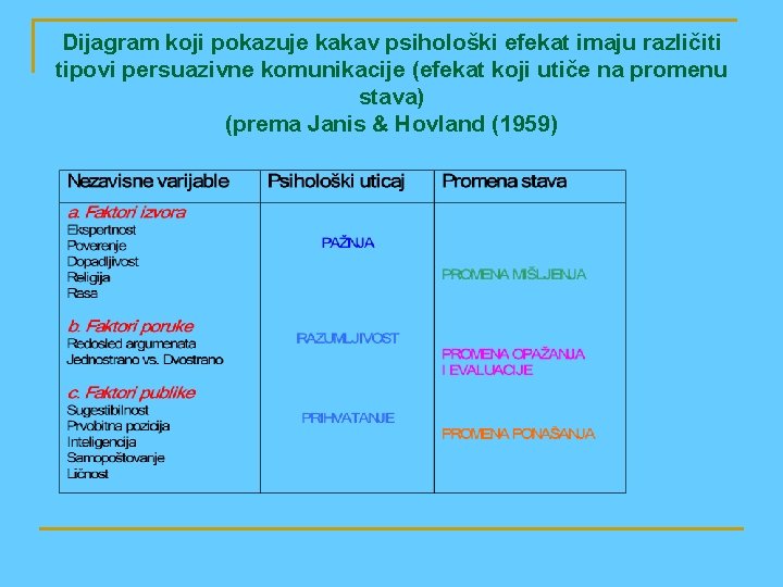 Dijagram koji pokazuje kakav psihološki efekat imaju različiti tipovi persuazivne komunikacije (efekat koji utiče