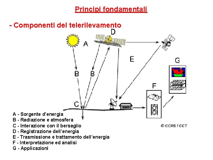 Principi fondamentali - Componenti del telerilevamento A - Sorgente d’energia B - Radiazione e