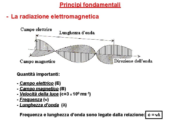 Principi fondamentali - La radiazione elettromagnetica Quantità importanti: - Campo elettrico (E) - Campo