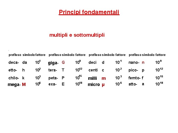 Principi fondamentali multipli e sottomultipli. prefisso simbolo fattore deca- da 101 giga- G 109