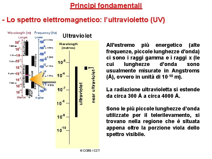 Principi fondamentali - Lo spettro elettromagnetico: l’ultravioletto (UV) All'estremo più energetico (alte frequenze, piccole