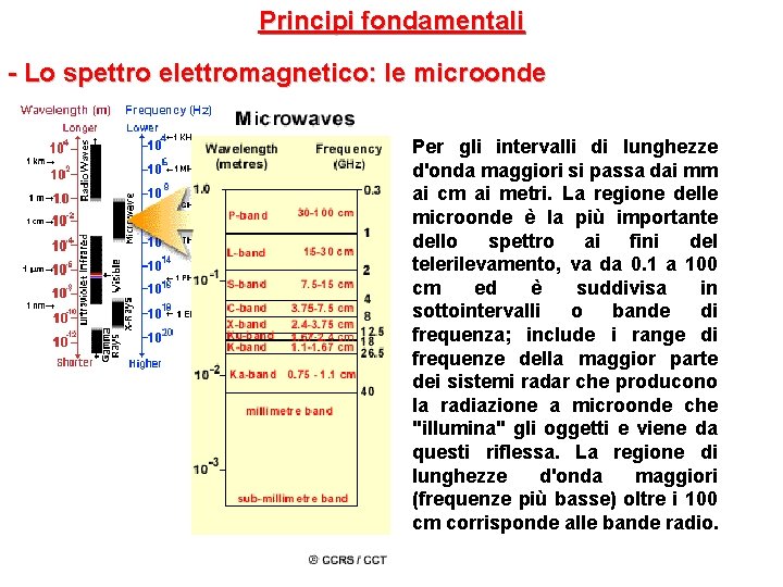 Principi fondamentali - Lo spettro elettromagnetico: le microonde Per gli intervalli di lunghezze d'onda