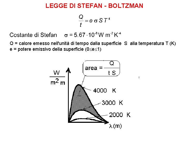 LEGGE DI STEFAN - BOLTZMAN Q = calore emesso nell'unità di tempo dalla superficie