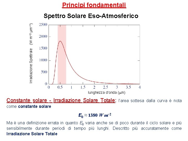 Principi fondamentali Irradiazione Spettrale (W m− 2 µm− 1) Spettro Solare Eso-Atmosferico lunghezza d’onda