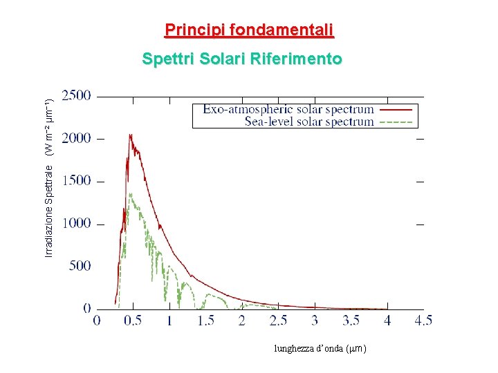 Principi fondamentali Irradiazione Spettrale (W m− 2 µm− 1) Spettri Solari Riferimento lunghezza d’onda
