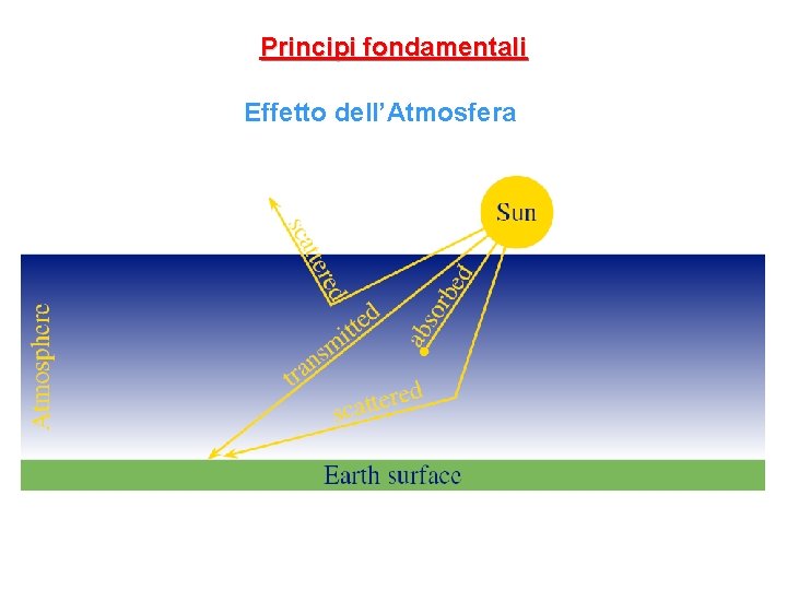 Principi fondamentali Effetto dell’Atmosfera 