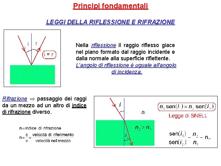 Principi fondamentali LEGGI DELLA RIFLESSIONE E RIFRAZIONE Nella riflessione il raggio riflesso giace nel