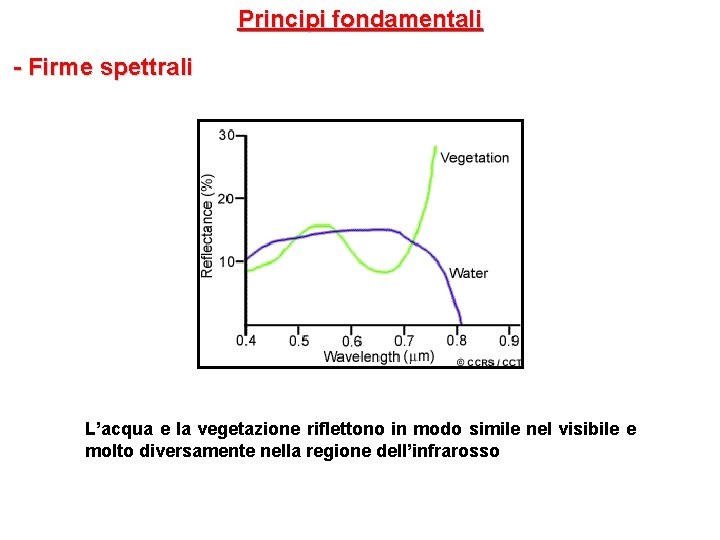 Principi fondamentali - Firme spettrali L’acqua e la vegetazione riflettono in modo simile nel