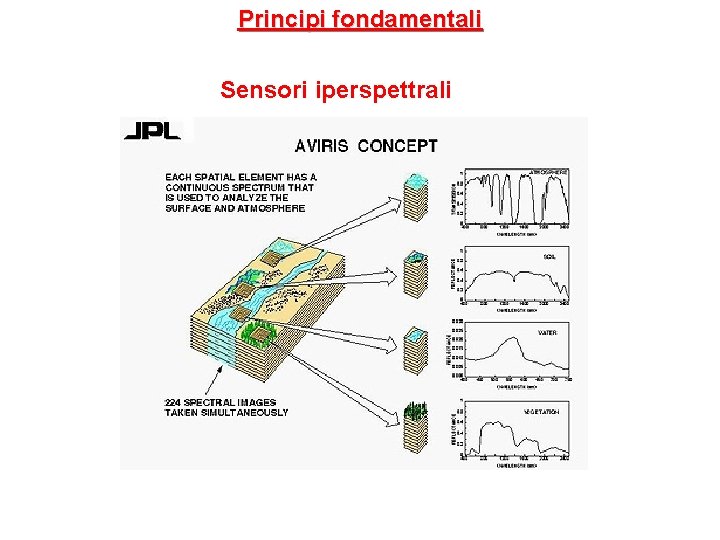 Principi fondamentali Sensori iperspettrali 