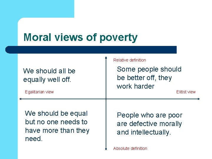 Moral views of poverty Relative definition We should all be equally well off. Egalitarian Moral views of poverty Relative definition We should all be equally well off. Egalitarian