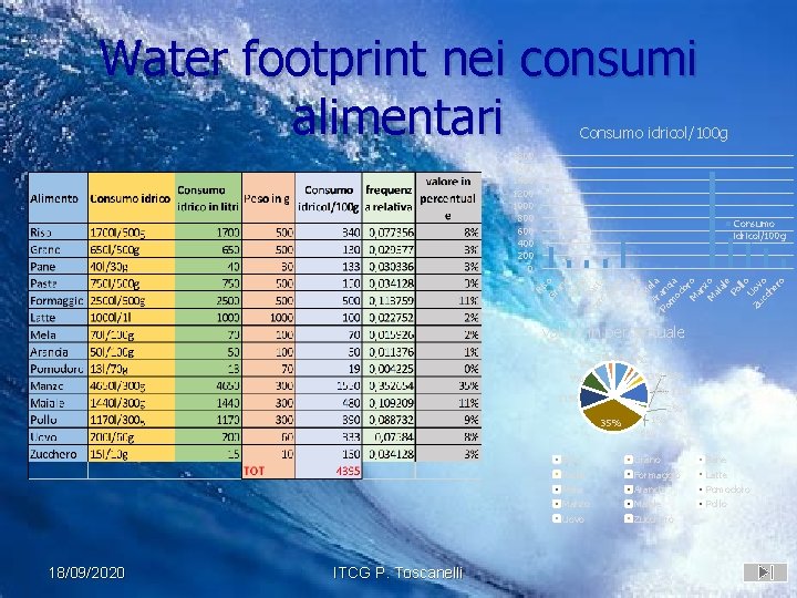 Water footprint nei consumi alimentari Consumo idricol/100 g 1800 1600 1400 1200 1000 800