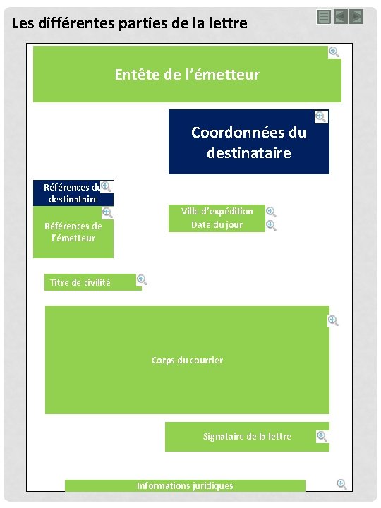 Les différentes parties de la lettre Entête de l’émetteur Coordonnées du destinataire Références de