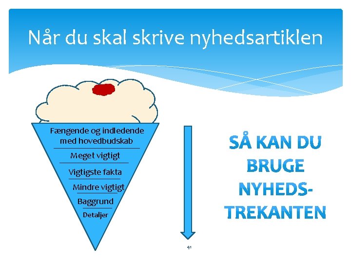 Når du skal skrive nyhedsartiklen Fængende og indledende med hovedbudskab Meget vigtigt Vigtigste fakta