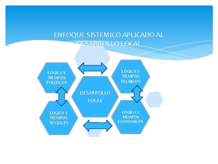 ENFOQUE SISTEMICO APLICADO AL DESARROLLO LOCAL LOGICA Y TIEMPOS TECNICOS LOGICA Y TIEMPOS POLITICOS