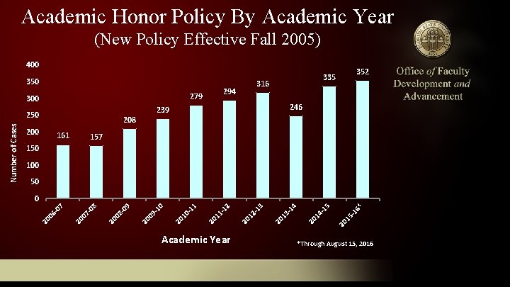 Academic Honor Policy By Academic Year (New Policy Effective Fall 2005) 400 350 279