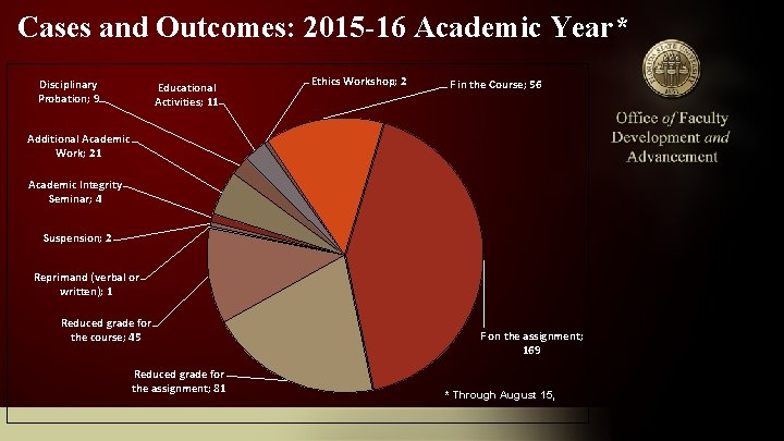 Cases and Outcomes: 2015 -16 Academic Year* Disciplinary Probation; 9 Educational Activities; 11 Ethics