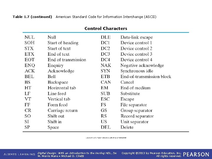 Standard Digital Codes Table 1 1 Powers of Two Digital Design