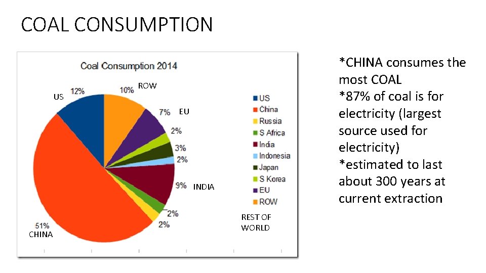 COAL CONSUMPTION US *CHINA consumes the most COAL *87% of coal is for electricity