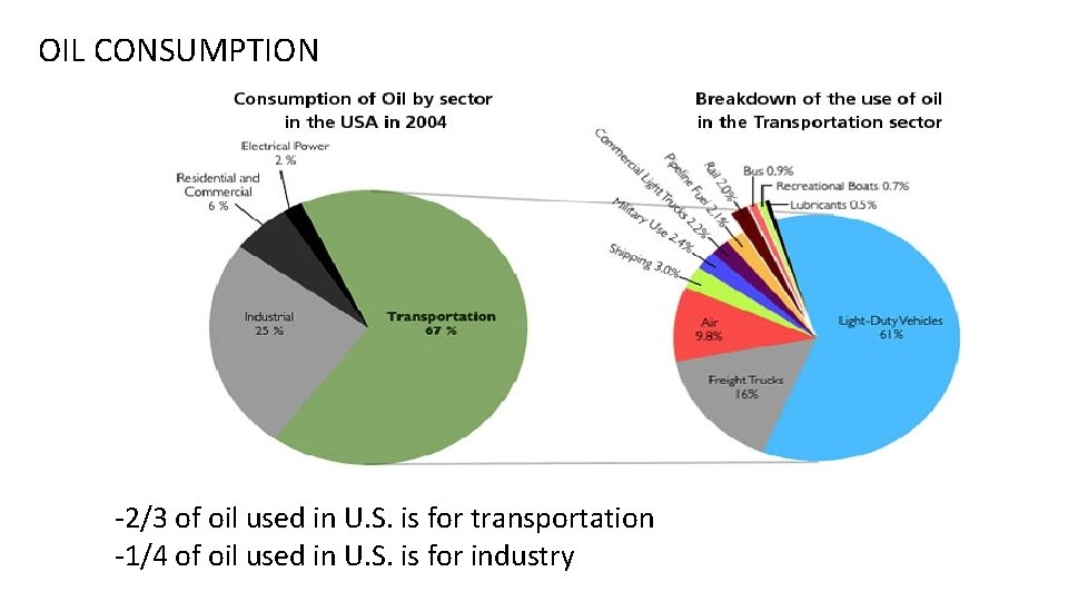 OIL CONSUMPTION -2/3 of oil used in U. S. is for transportation -1/4 of