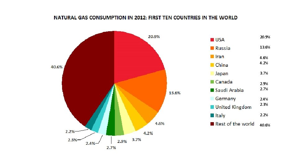 20. 9% 13. 6% 4. 2% 3. 7% 2. 9% 2. 7% 2. 4%