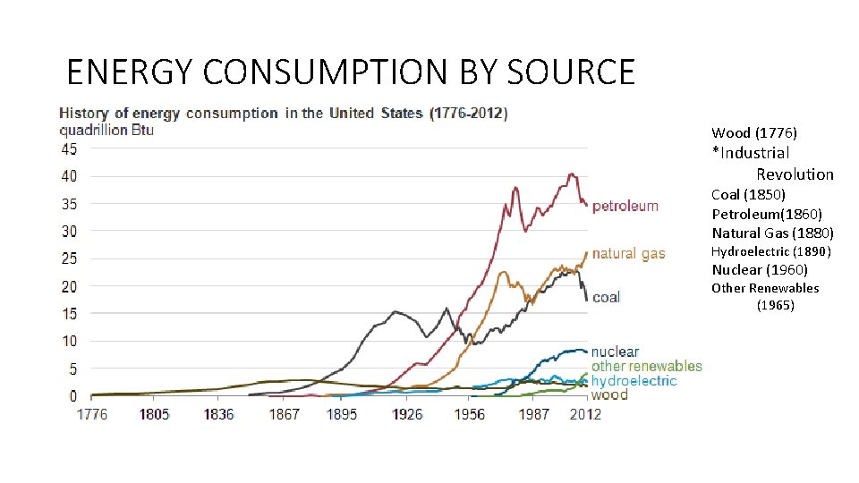 ENERGY CONSUMPTION BY SOURCE Wood (1776) *Industrial Revolution Coal (1850) Petroleum(1860) Natural Gas (1880)