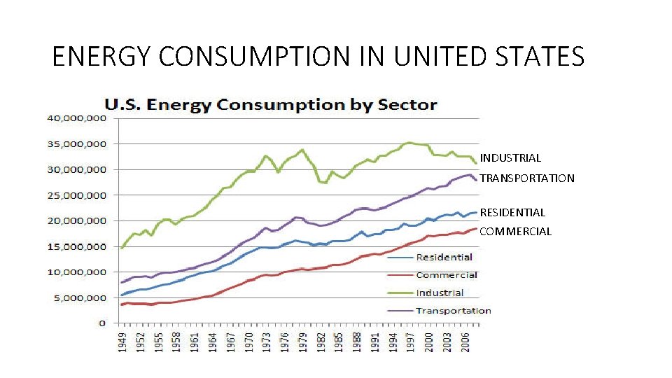 ENERGY CONSUMPTION IN UNITED STATES INDUSTRIAL TRANSPORTATION RESIDENTIAL COMMERCIAL 