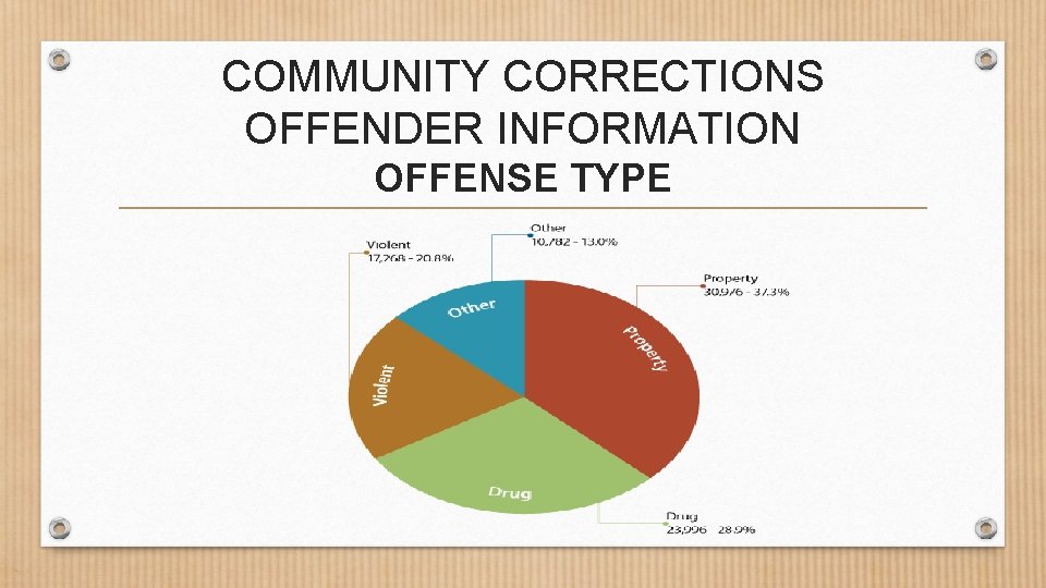 COMMUNITY CORRECTIONS OFFENDER INFORMATION OFFENSE TYPE 