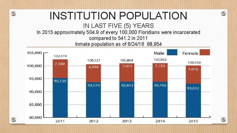 INSTITUTION POPULATION IN LAST FIVE (5) YEARS In 2015 approximately 504. 9 of every