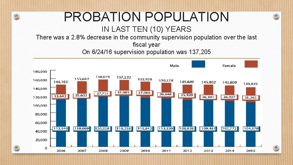 PROBATION POPULATION IN LAST TEN (10) YEARS There was a 2. 8% decrease in