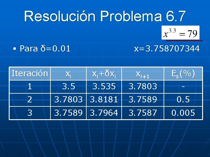 Resolución Problema 6. 7 § Para δ=0. 01 x=3. 758707344 Iteración xi xi+δxi xi+1