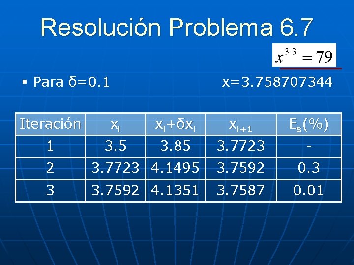 Resolución Problema 6. 7 § Para δ=0. 1 x=3. 758707344 Iteración xi xi+δxi xi+1