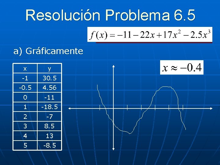 Resolución Problema 6. 5 a) Gráficamente x y -1 30. 5 -0. 5 4.